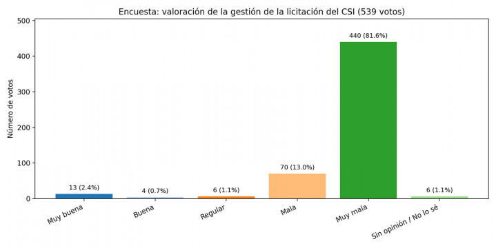 Encuesta csi